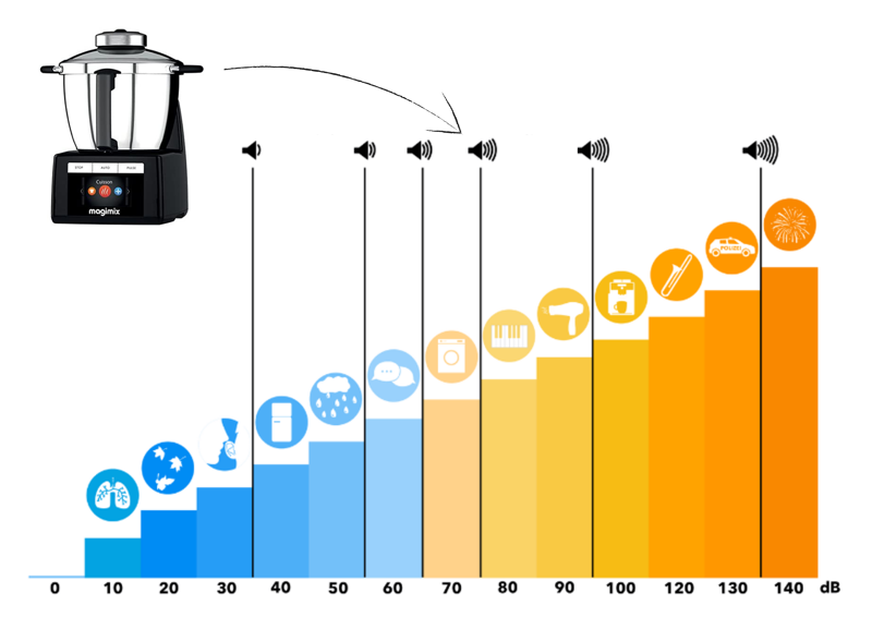 niveau sonore cook expert magimix